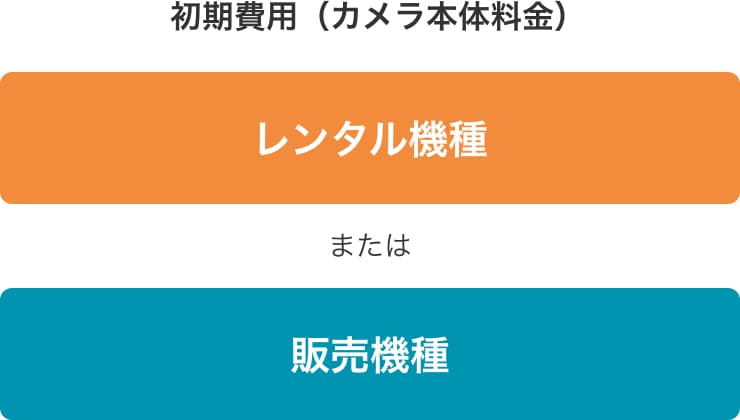 月額費用:クラウドサービス利用、+ 初期費用(カメラ本体料金):レンタル機種、または販売機種
