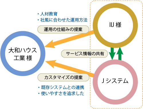 IIJ様とJシステムがサービス情報を共有し、大和ハウス工業様にIIJ様は運用の仕組みの提案、Jシステムはカスタマイズの提案をした